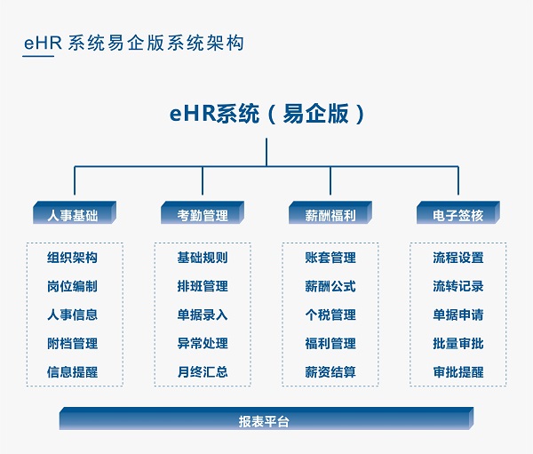 eHR系统